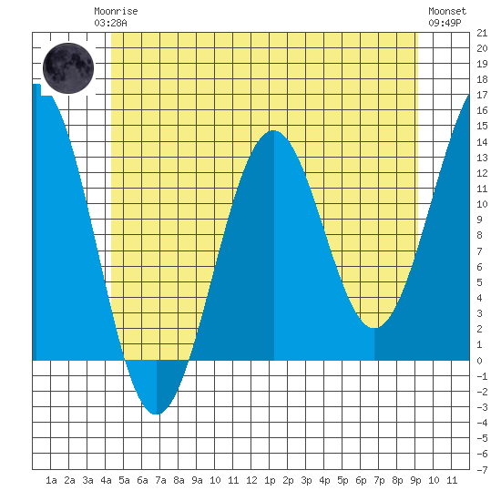 Lancaster Cove tide chart for Monday, May 26, 2025