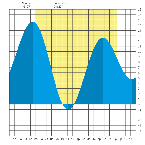 Lancaster Cove tide chart for Friday, May 2, 2025