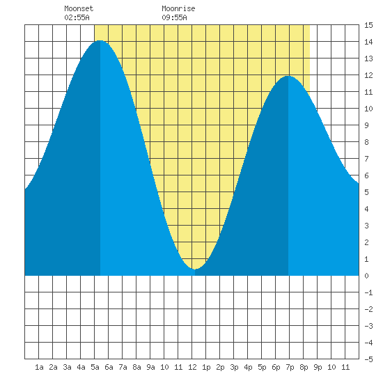 Lancaster Cove tide chart for Saturday, May 3, 2025