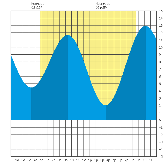 Lancaster Cove tide chart for Tuesday, May 6, 2025