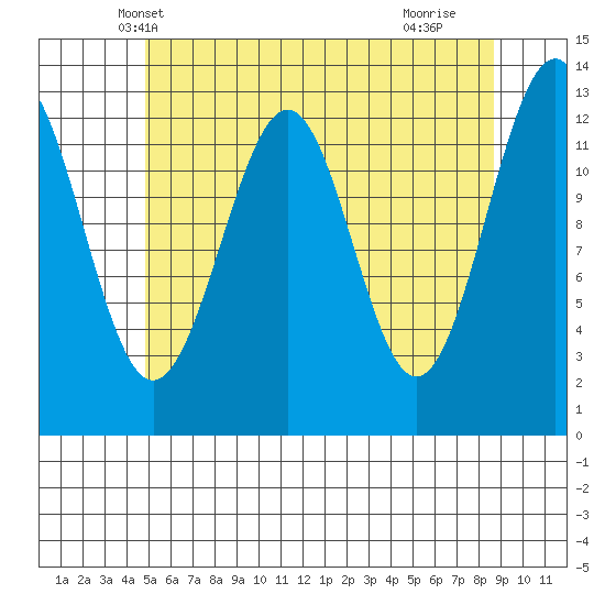 Lancaster Cove tide chart for Thursday, May 8, 2025