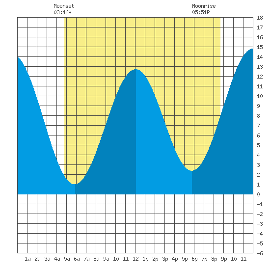 Lancaster Cove tide chart for Friday, May 9, 2025