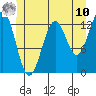 Lancaster Cove tide chart for Tuesday, June 10, 2025
