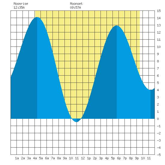 Lancaster Cove tide chart for Monday, June 16, 2025