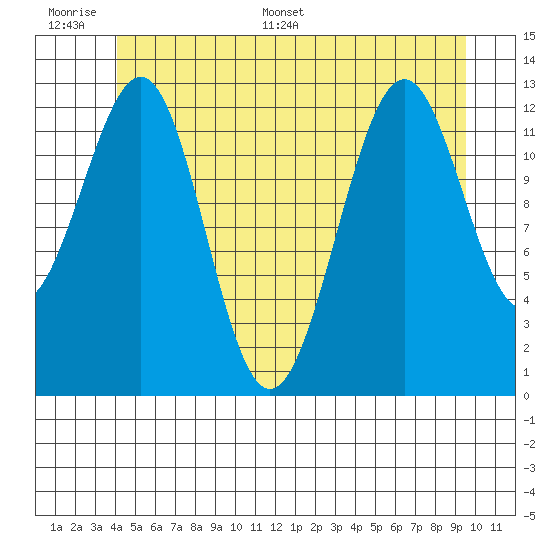 Lancaster Cove tide chart for Tuesday, June 17, 2025