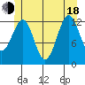 Lancaster Cove tide chart for Wednesday, June 18, 2025