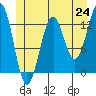 Lancaster Cove tide chart for Tuesday, June 24, 2025