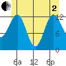 Lancaster Cove tide chart for Monday, June 2, 2025