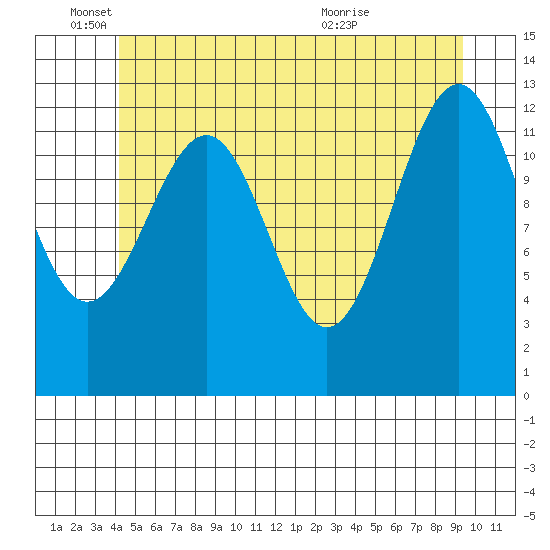 Lancaster Cove tide chart for Wednesday, June 4, 2025