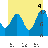 Lancaster Cove tide chart for Wednesday, June 4, 2025