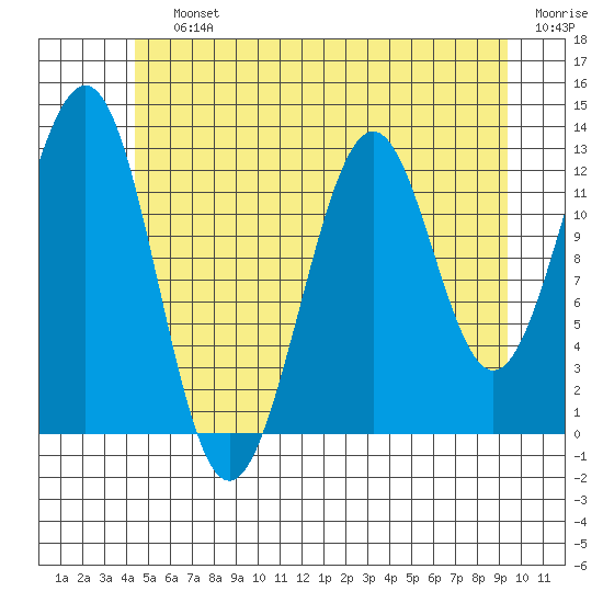 Lancaster Cove tide chart for Saturday, July 12, 2025