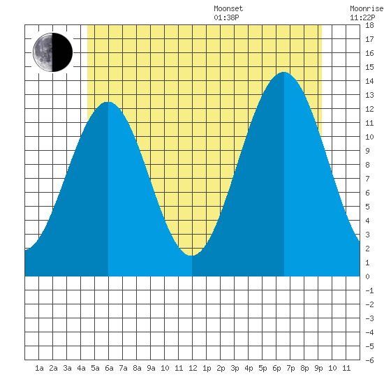 Lancaster Cove tide chart for Thursday, July 17, 2025