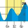 Lancaster Cove tide chart for Sunday, July 20, 2025