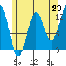 Lancaster Cove tide chart for Wednesday, July 23, 2025
