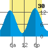 Lancaster Cove tide chart for Wednesday, July 30, 2025