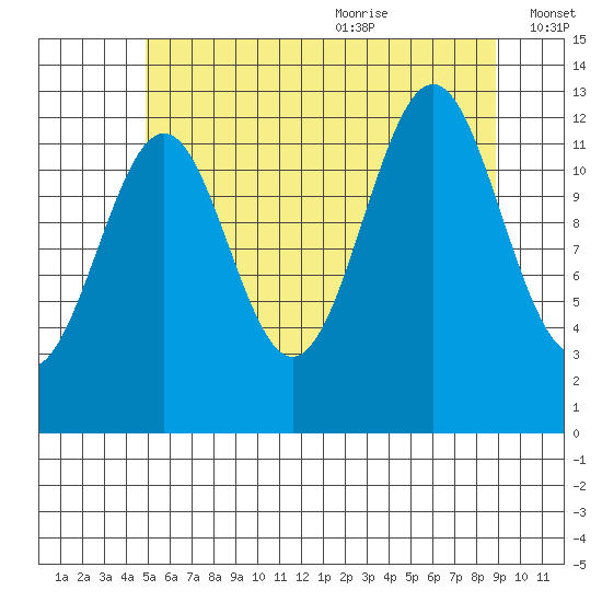 Lancaster Cove tide chart for Thursday, July 31, 2025