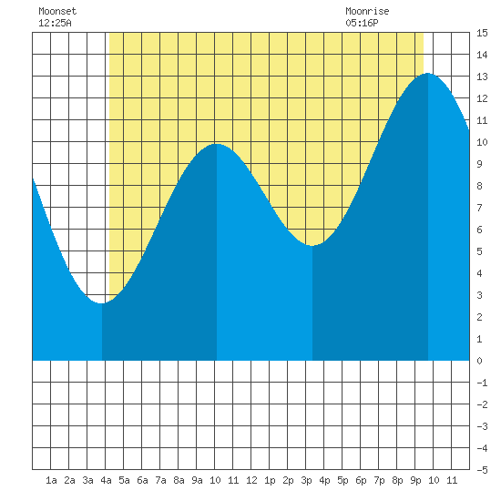 Lancaster Cove tide chart for Saturday, July 5, 2025