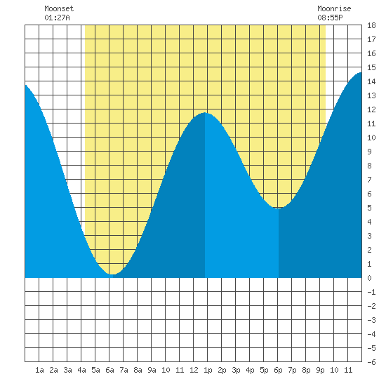 Lancaster Cove tide chart for Tuesday, July 8, 2025