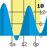 Lancaster Cove tide chart for Sunday, August 10, 2025