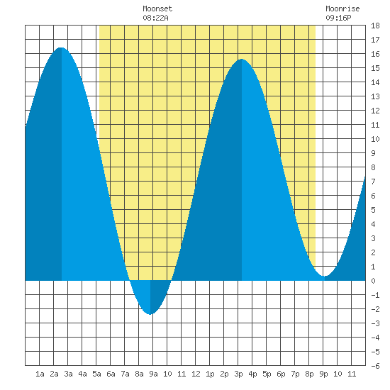 Lancaster Cove tide chart for Monday, August 11, 2025
