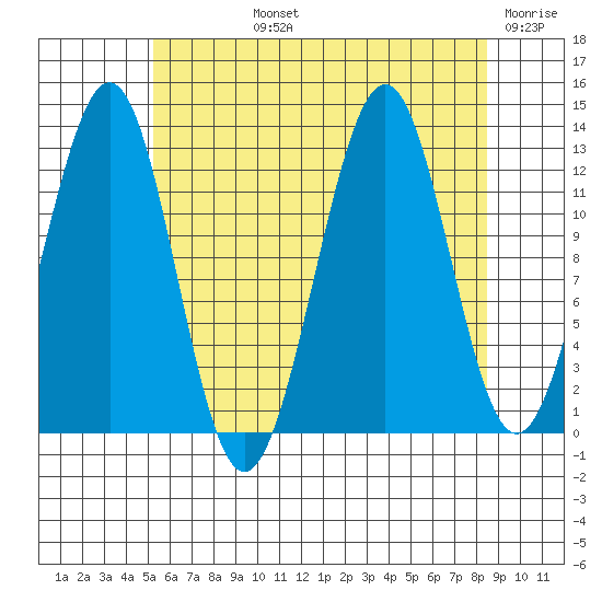 Lancaster Cove tide chart for Tuesday, August 12, 2025