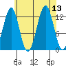 Lancaster Cove tide chart for Wednesday, August 13, 2025