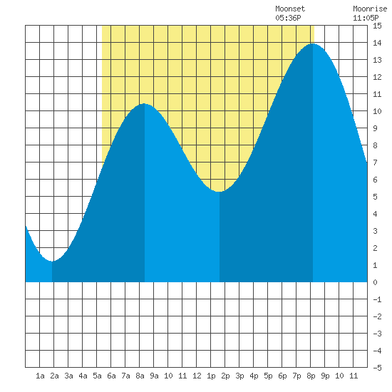Lancaster Cove tide chart for Sunday, August 17, 2025