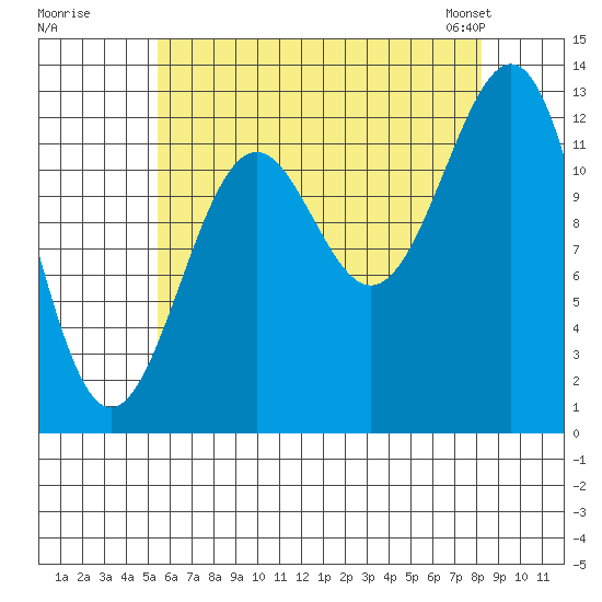 Lancaster Cove tide chart for Monday, August 18, 2025