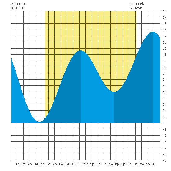 Lancaster Cove tide chart for Tuesday, August 19, 2025