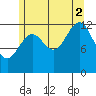 Lancaster Cove tide chart for Saturday, August 2, 2025