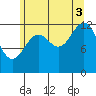 Lancaster Cove tide chart for Sunday, August 3, 2025