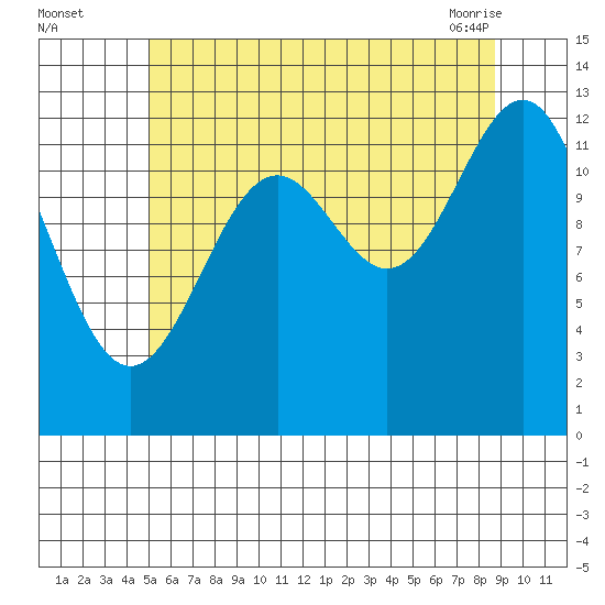 Lancaster Cove tide chart for Monday, August 4, 2025