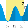 Lancaster Cove tide chart for Thursday, August 7, 2025