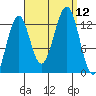 Lancaster Cove tide chart for Friday, September 12, 2025