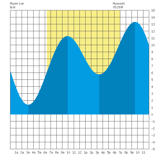 Lancaster Cove tide chart for Tuesday, September 16, 2025