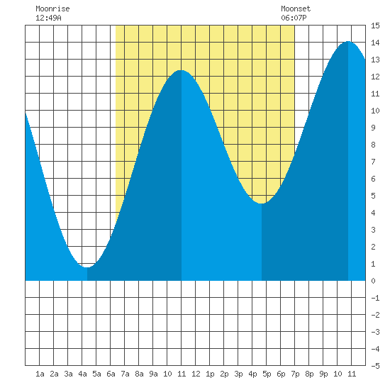 Lancaster Cove tide chart for Wednesday, September 17, 2025