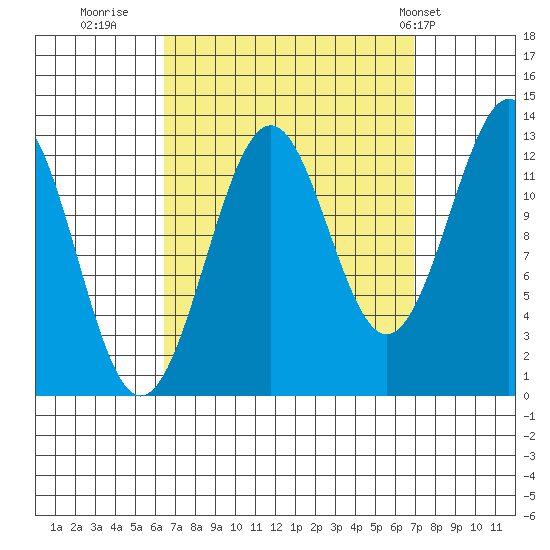 Lancaster Cove tide chart for Thursday, September 18, 2025