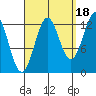 Lancaster Cove tide chart for Thursday, September 18, 2025