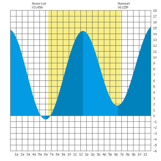 Lancaster Cove tide chart for Friday, September 19, 2025
