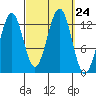 Lancaster Cove tide chart for Wednesday, September 24, 2025