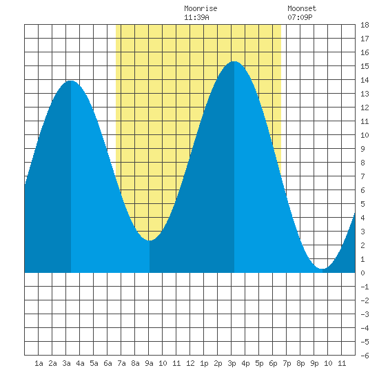 Lancaster Cove tide chart for Thursday, September 25, 2025