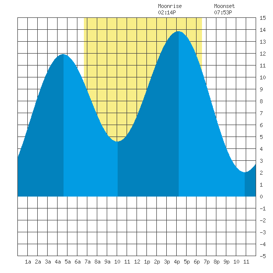 Lancaster Cove tide chart for Saturday, September 27, 2025