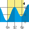 Lancaster Cove tide chart for Thursday, September 4, 2025