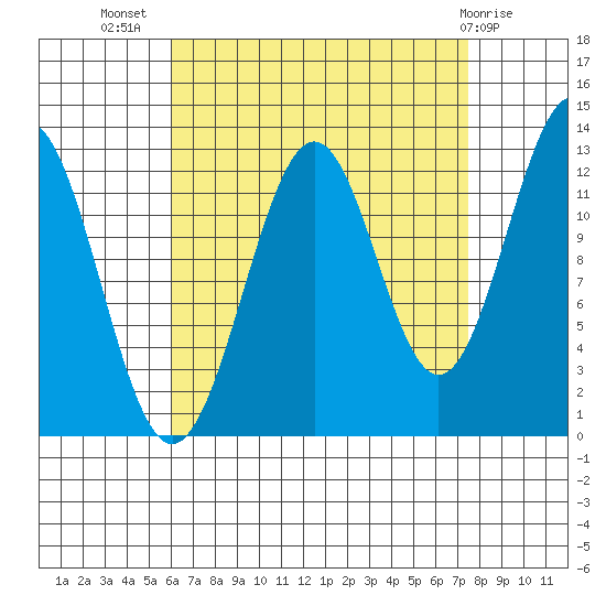 Lancaster Cove tide chart for Friday, September 5, 2025