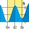 Lancaster Cove tide chart for Friday, September 5, 2025