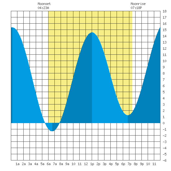 Lancaster Cove tide chart for Saturday, September 6, 2025