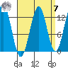 Lancaster Cove tide chart for Sunday, September 7, 2025