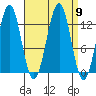 Lancaster Cove tide chart for Tuesday, September 9, 2025