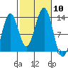 Lancaster Cove tide chart for Friday, October 10, 2025