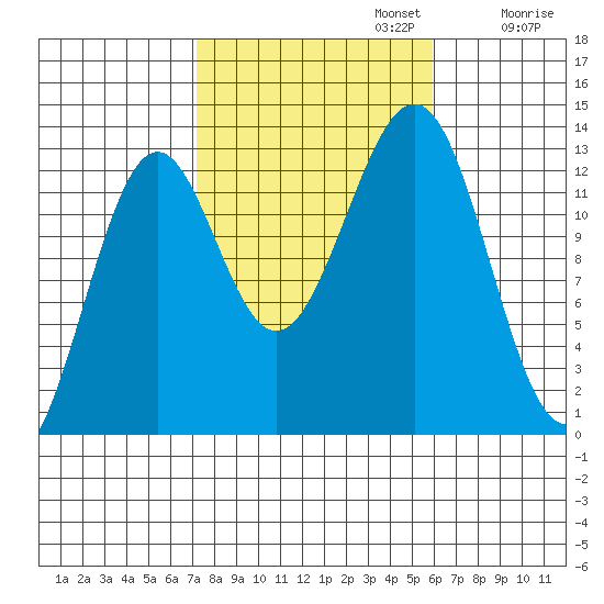 Lancaster Cove tide chart for Sunday, October 12, 2025